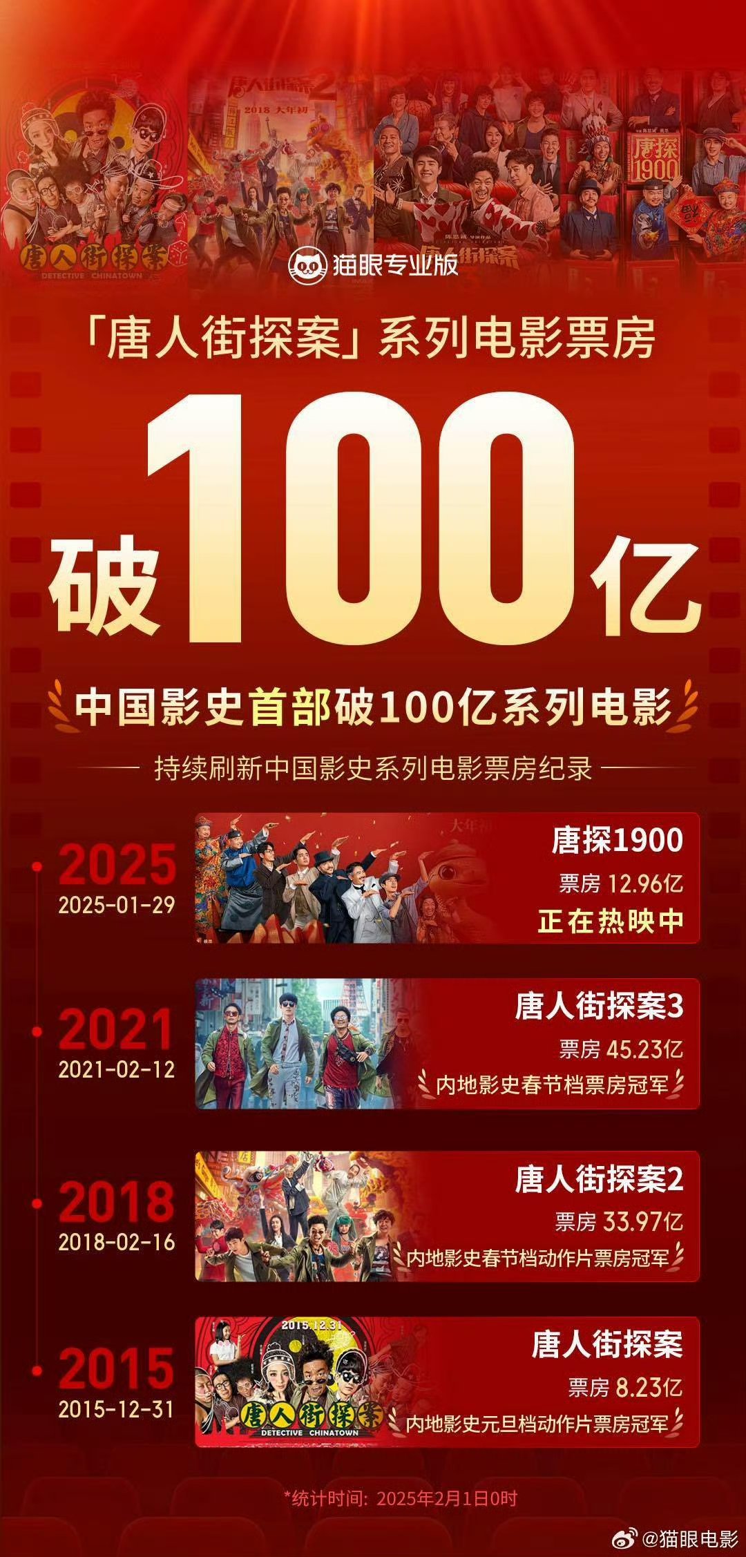 唐探1900，中国影史票房TOP20的辉煌之旅