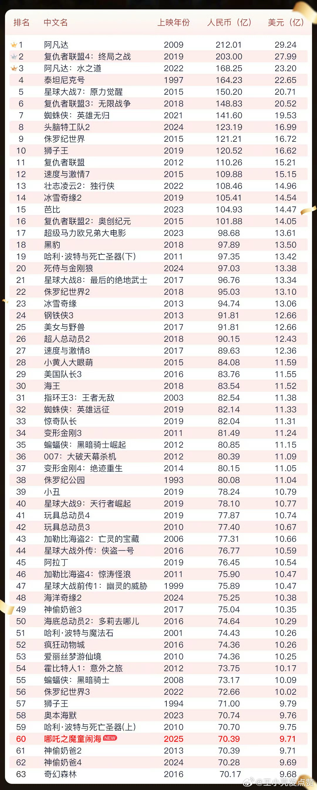 哪吒2登顶全球动画电影票房榜首，中国文化全球影响力再显辉煌