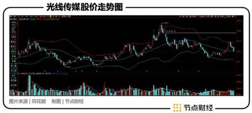 光线传媒股价巨震揭秘，哪吒现象与股市波动深度解析