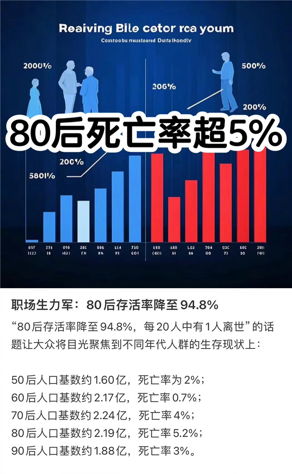 揭秘谣言，关于每20个80后就有1人去世的真相探究