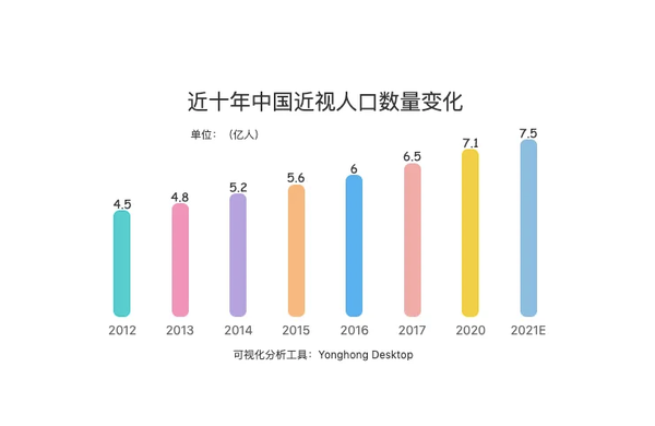 高度近视患者超 1 亿，并发症致盲率飙升，探究近视高发原因及其影响