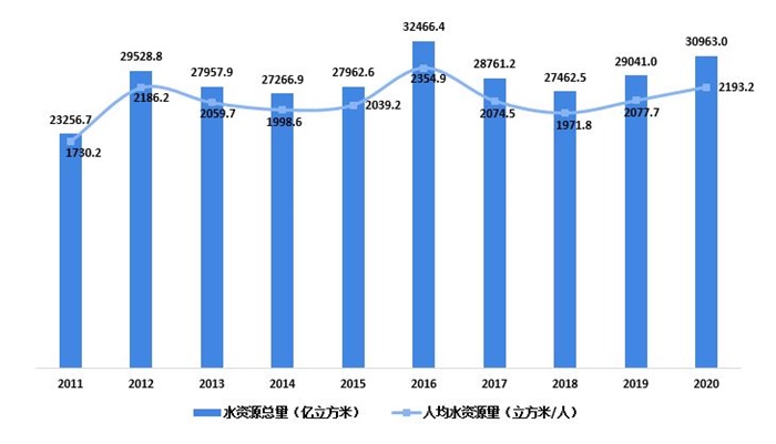 中国近十年水资源管理与节约成效显著，用水总量实现零增长