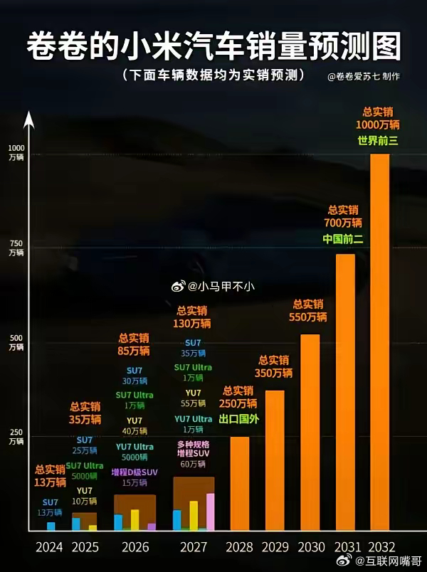 小米预计推出十万左右走量车型的时间点预测