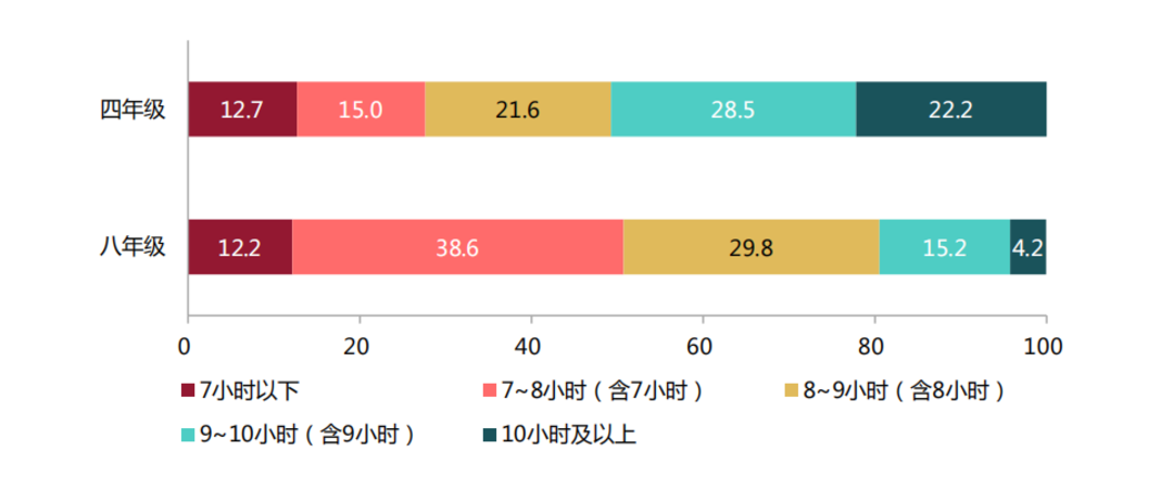 中国18岁以上平均睡眠7.06-7.18小时