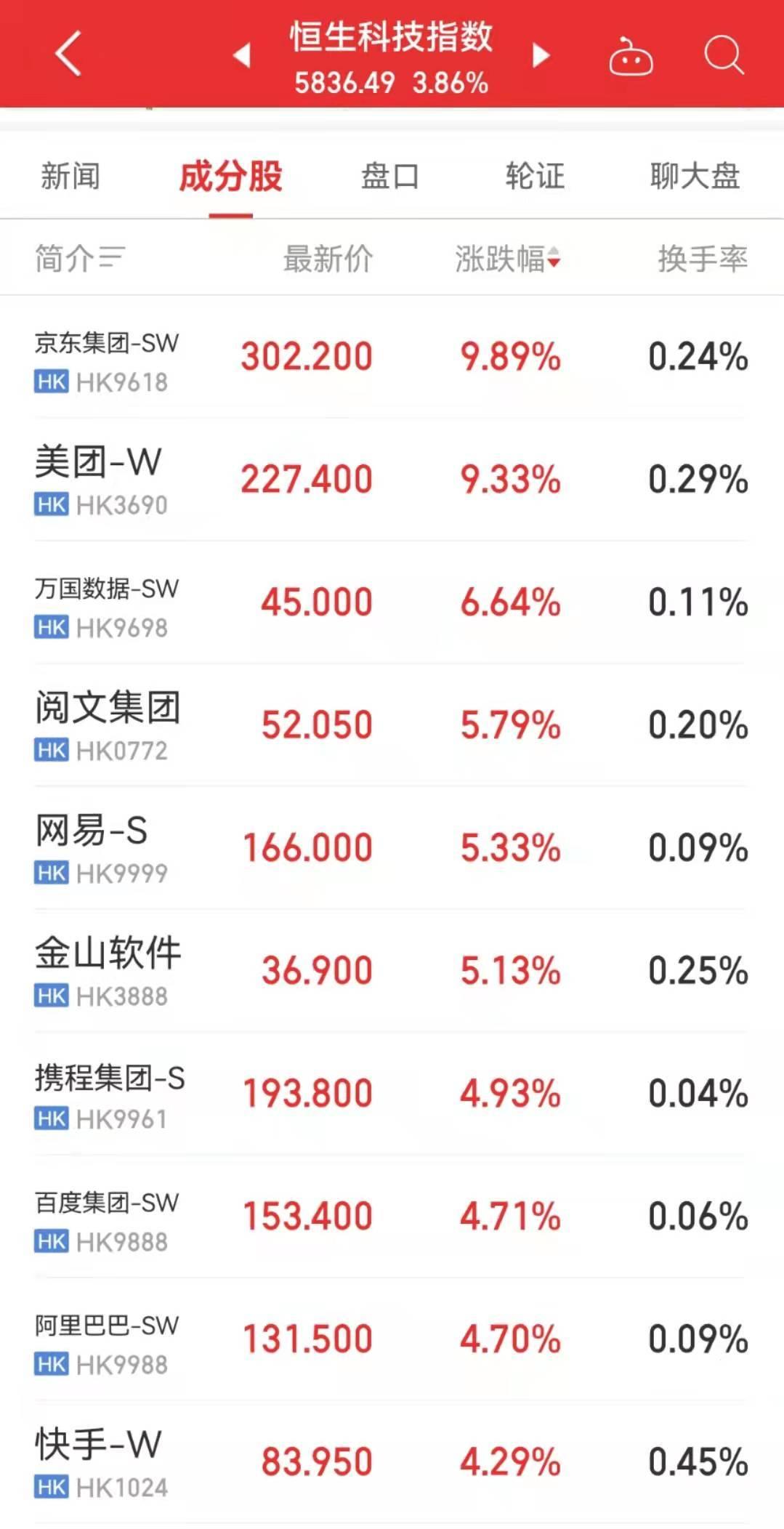 百度大涨9%