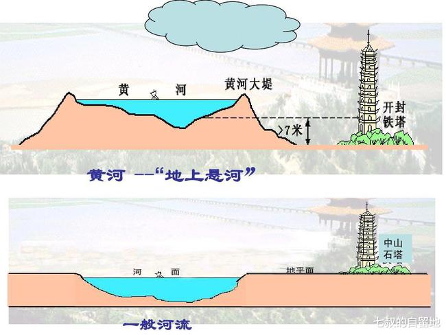 黄河已成悬河