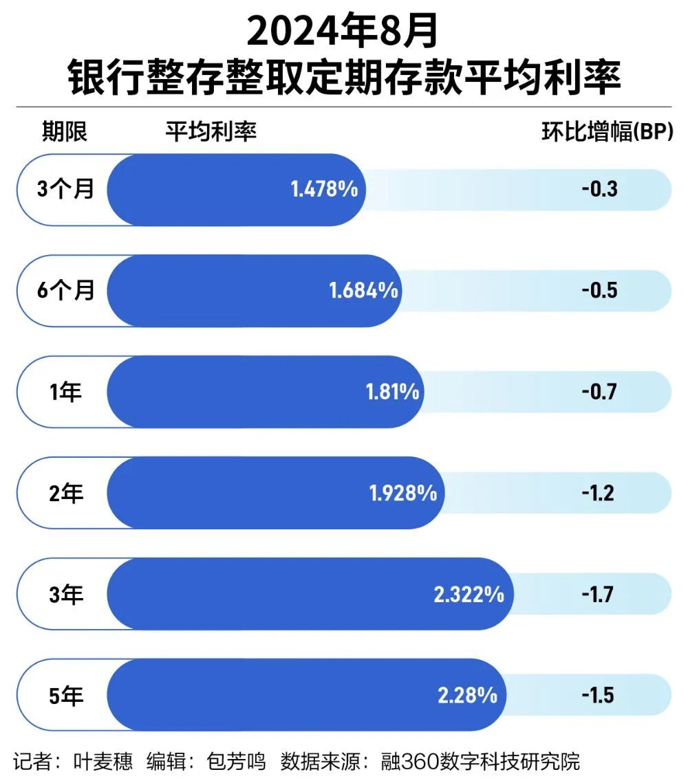 基民存款搬家渐成趋势