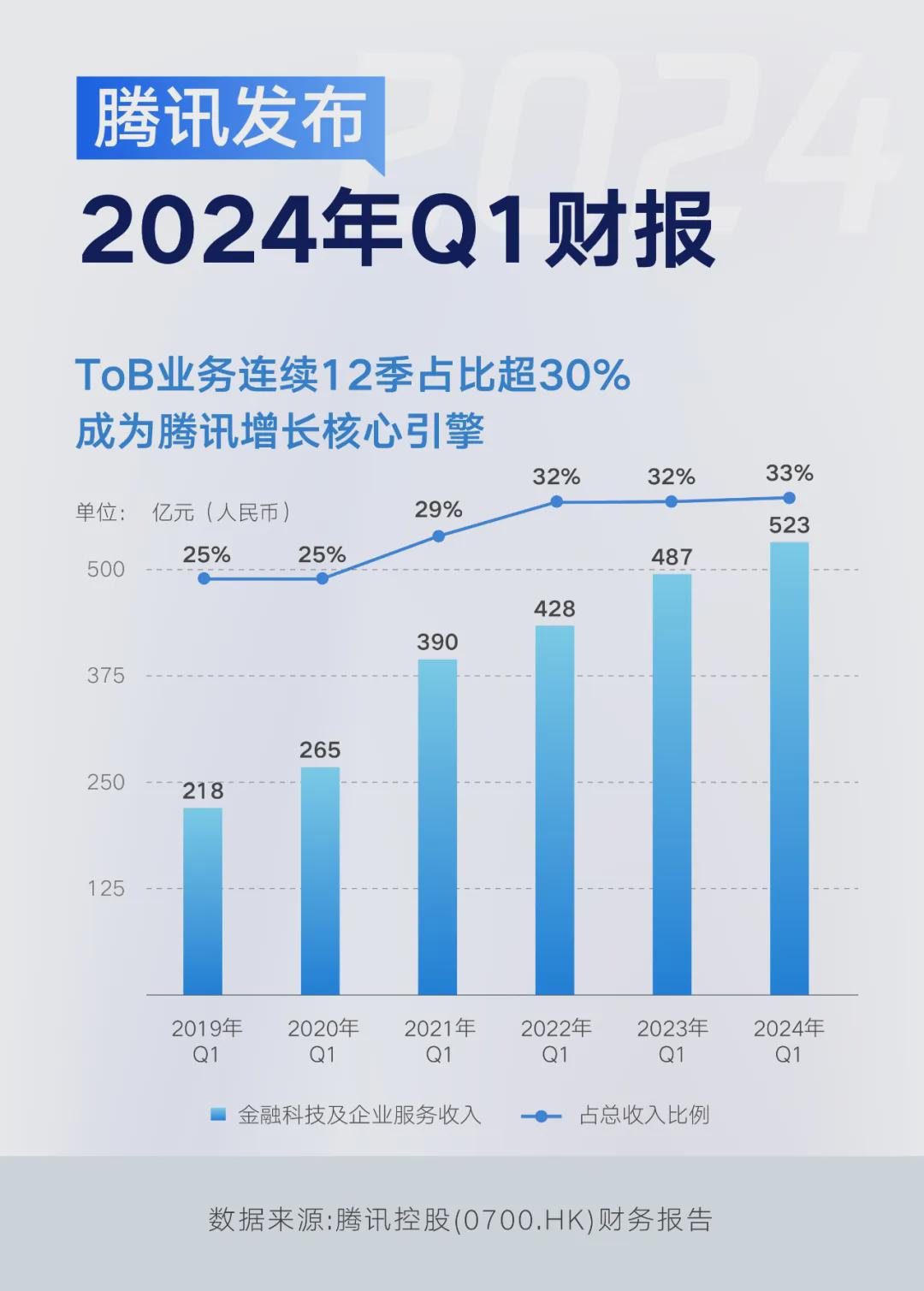 腾讯音乐2024Q4及全年业绩稳健